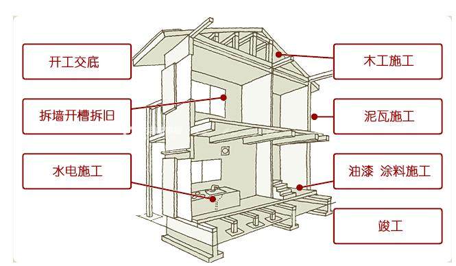 装修流程图