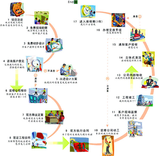 装修有哪些注意事项——装修的流程图