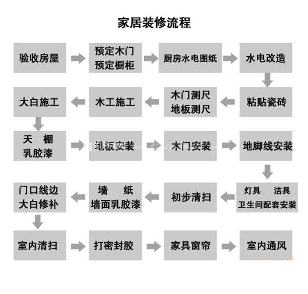 裝修施工流程步驟示意圖