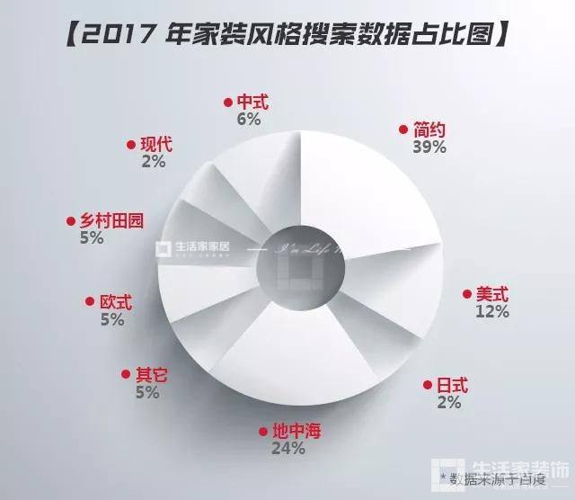 2017裝修風(fēng)格搜索占比