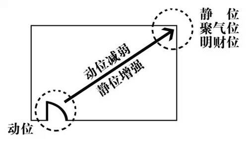 动静法