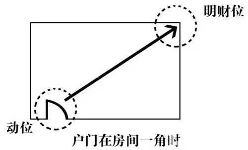  财位风水1