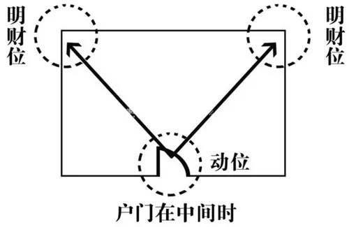 財(cái)位風(fēng)水2