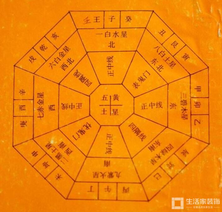 风水禁忌 方位盘
