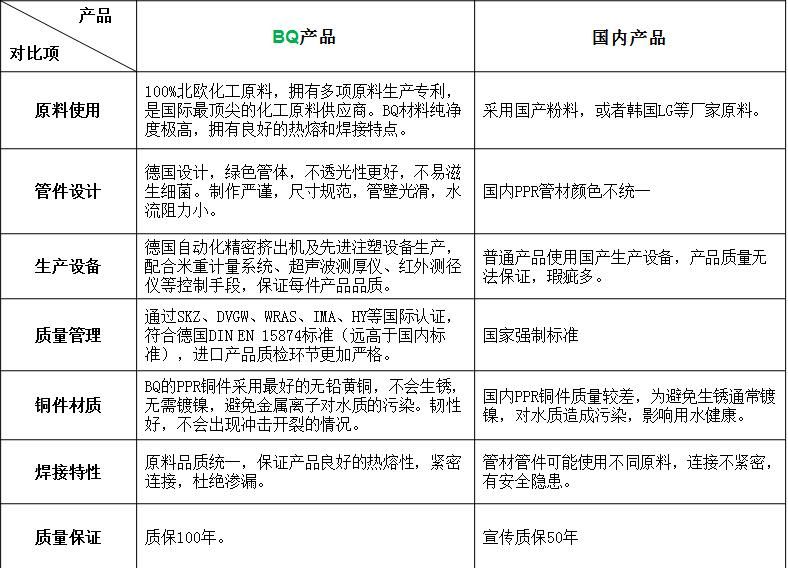 德国BQ与国内水管对比图