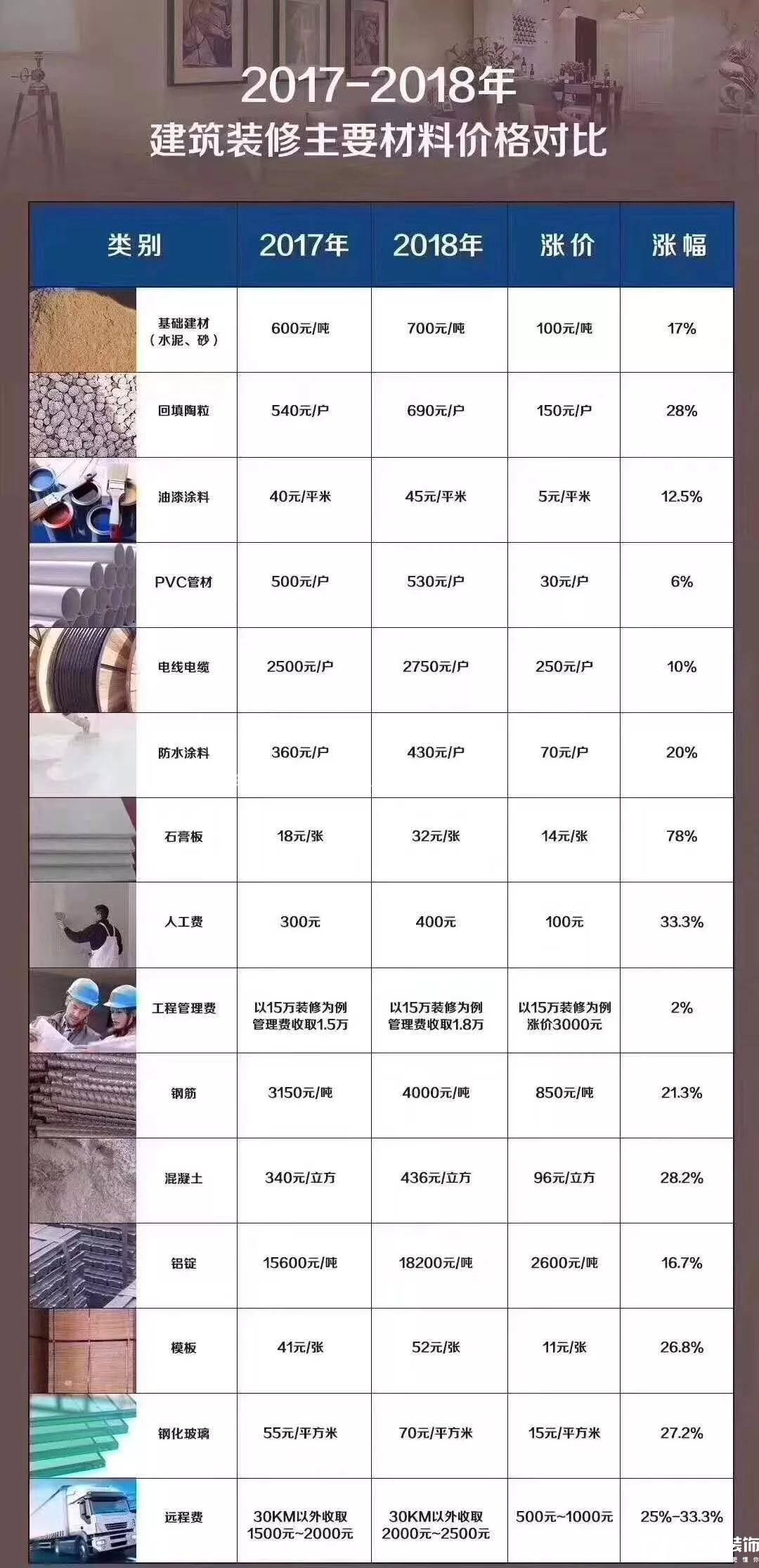 昨年裝修差2萬，經過一年努力，今年差4萬！4