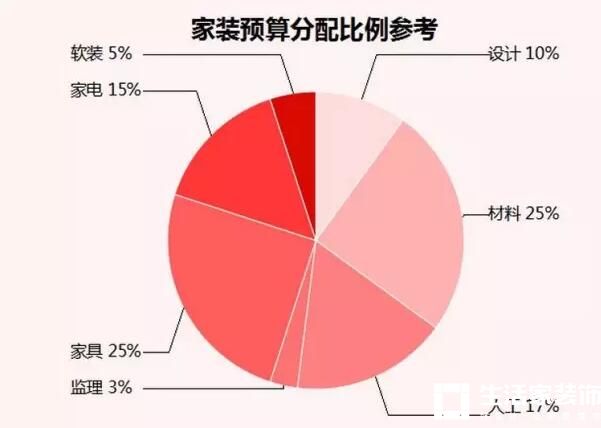 装修预算