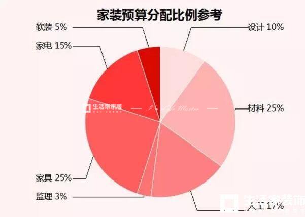 裝修預(yù)算