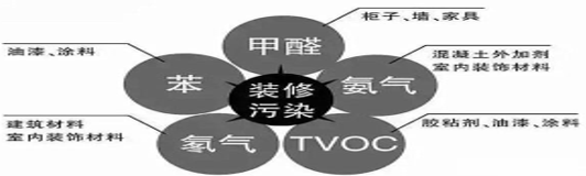 装潢好了多久可以入住